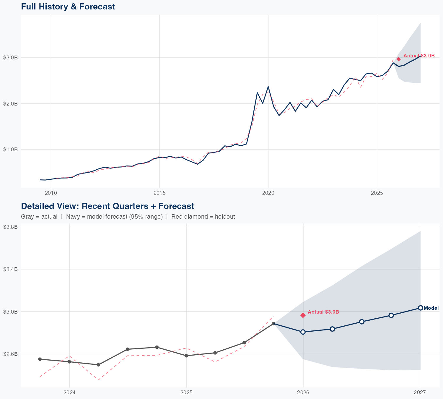 WAB Revenue Forecast