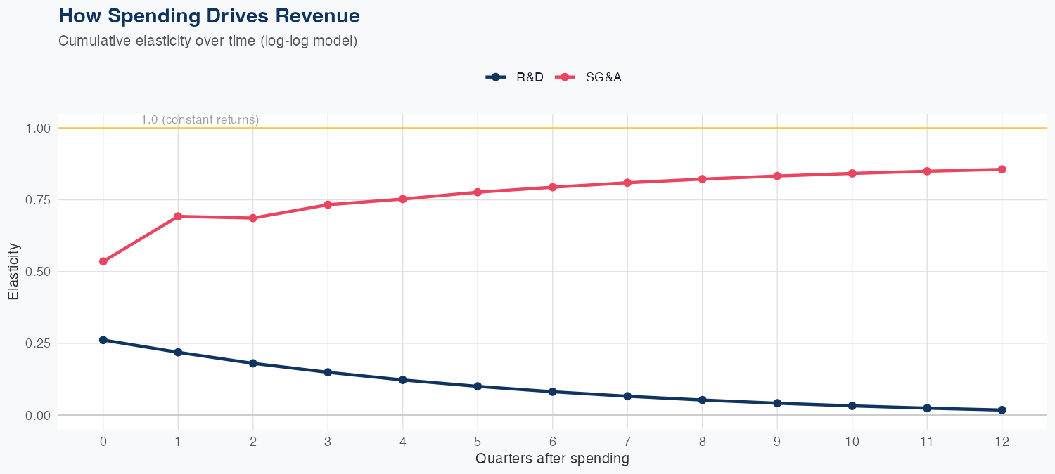 WAB Spending Timing