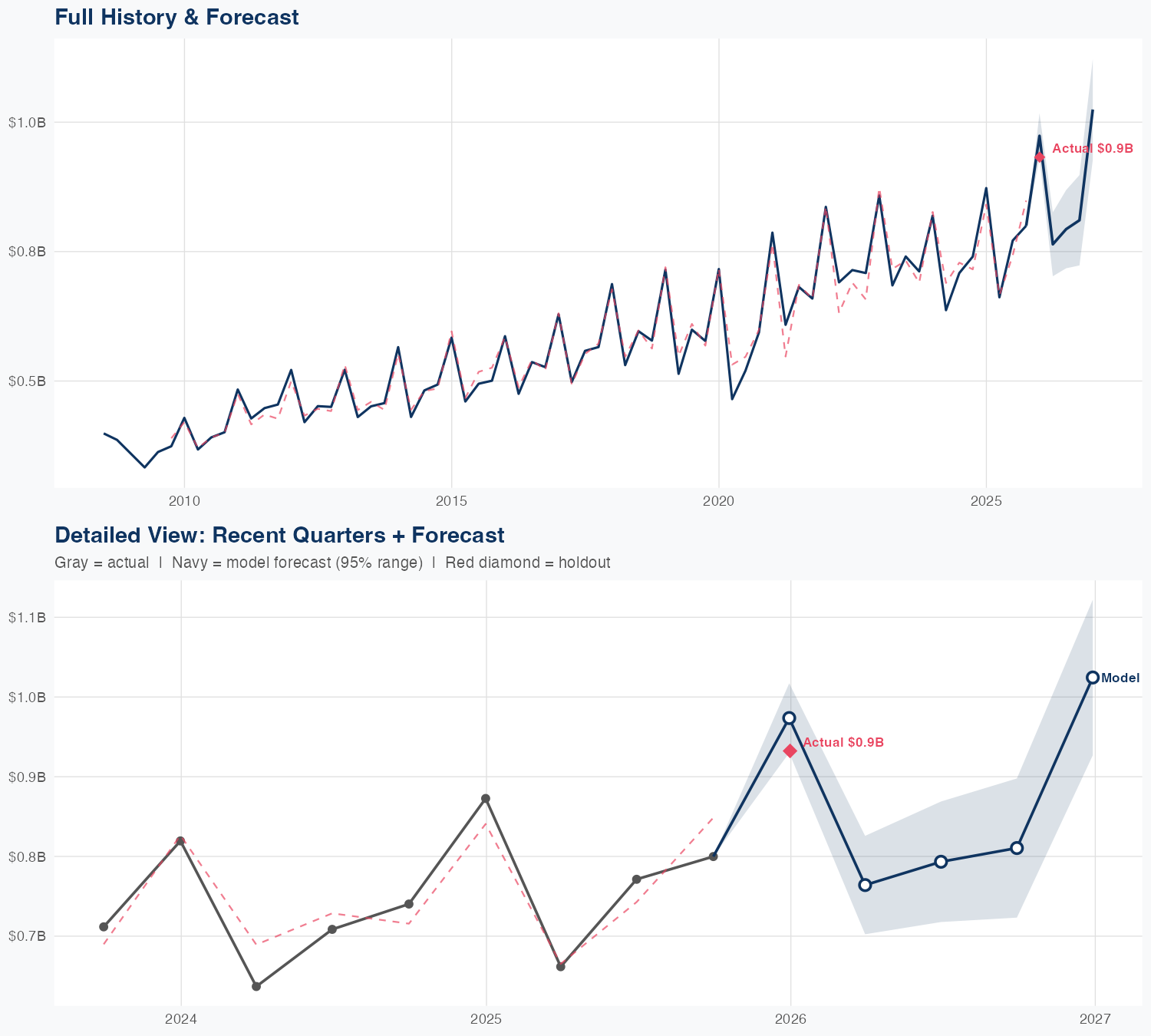 WAT Revenue Forecast