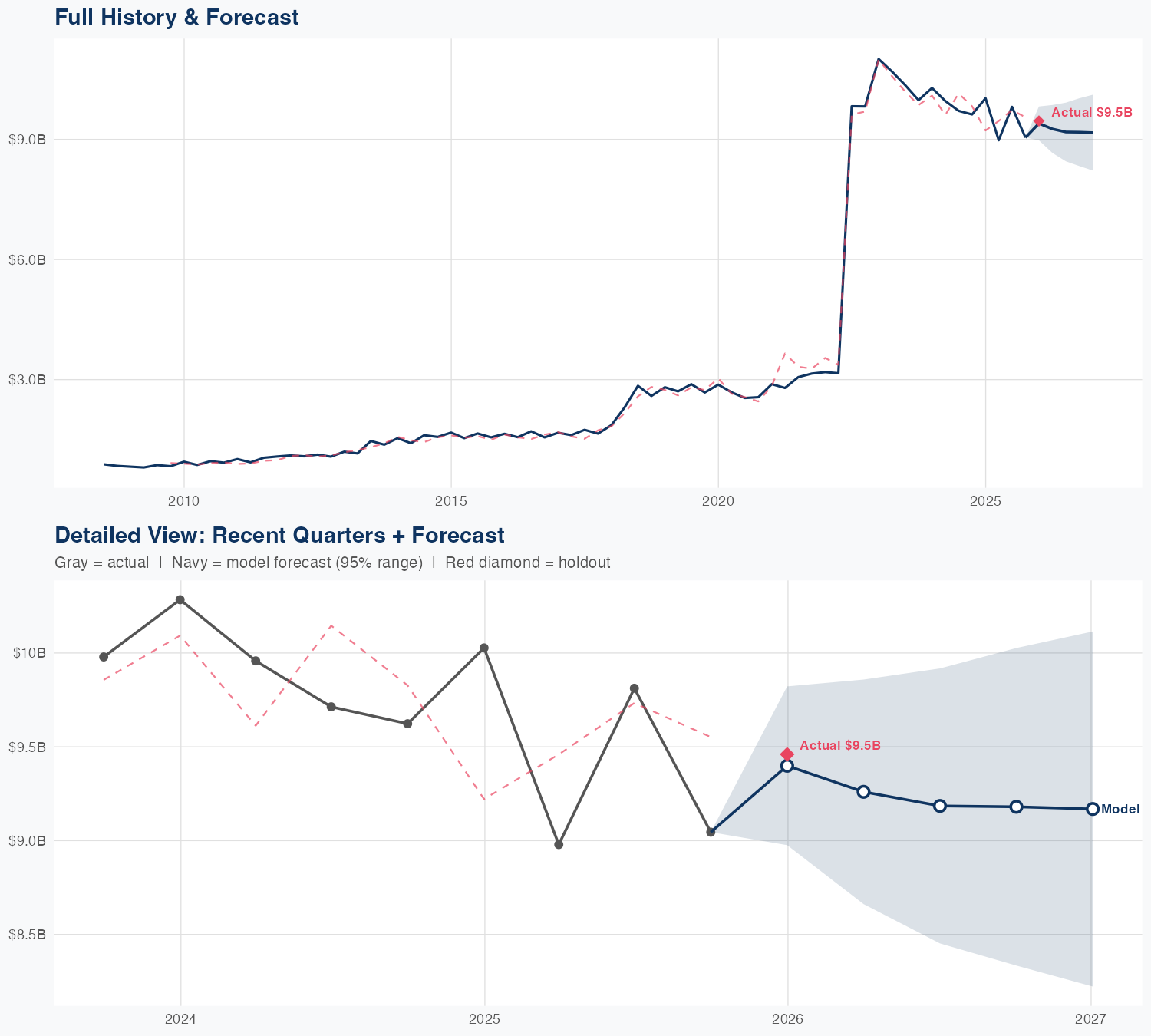 WBD Revenue Forecast