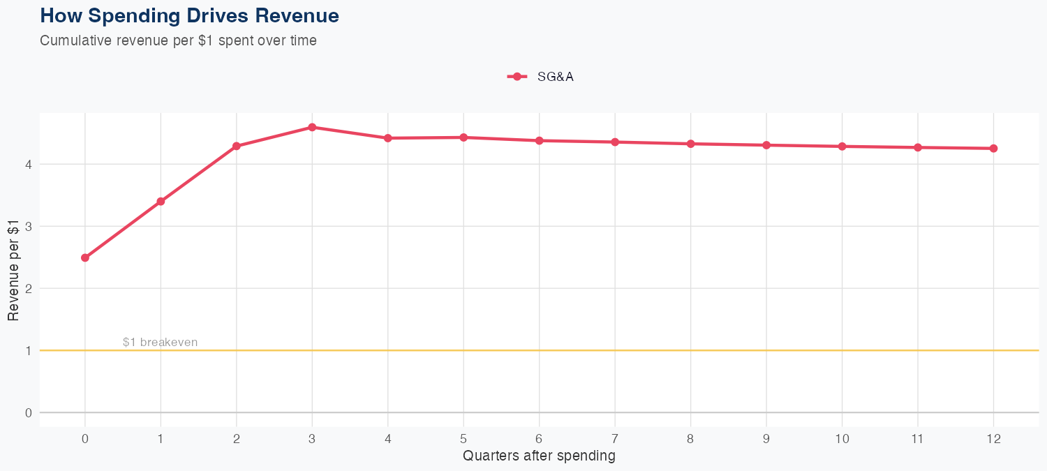 WBD Spending Timing