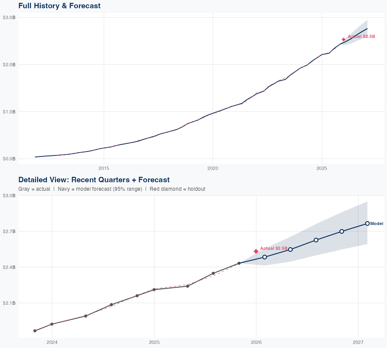 WDAY Revenue Forecast