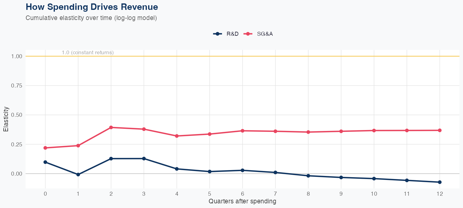 WDAY Spending Timing