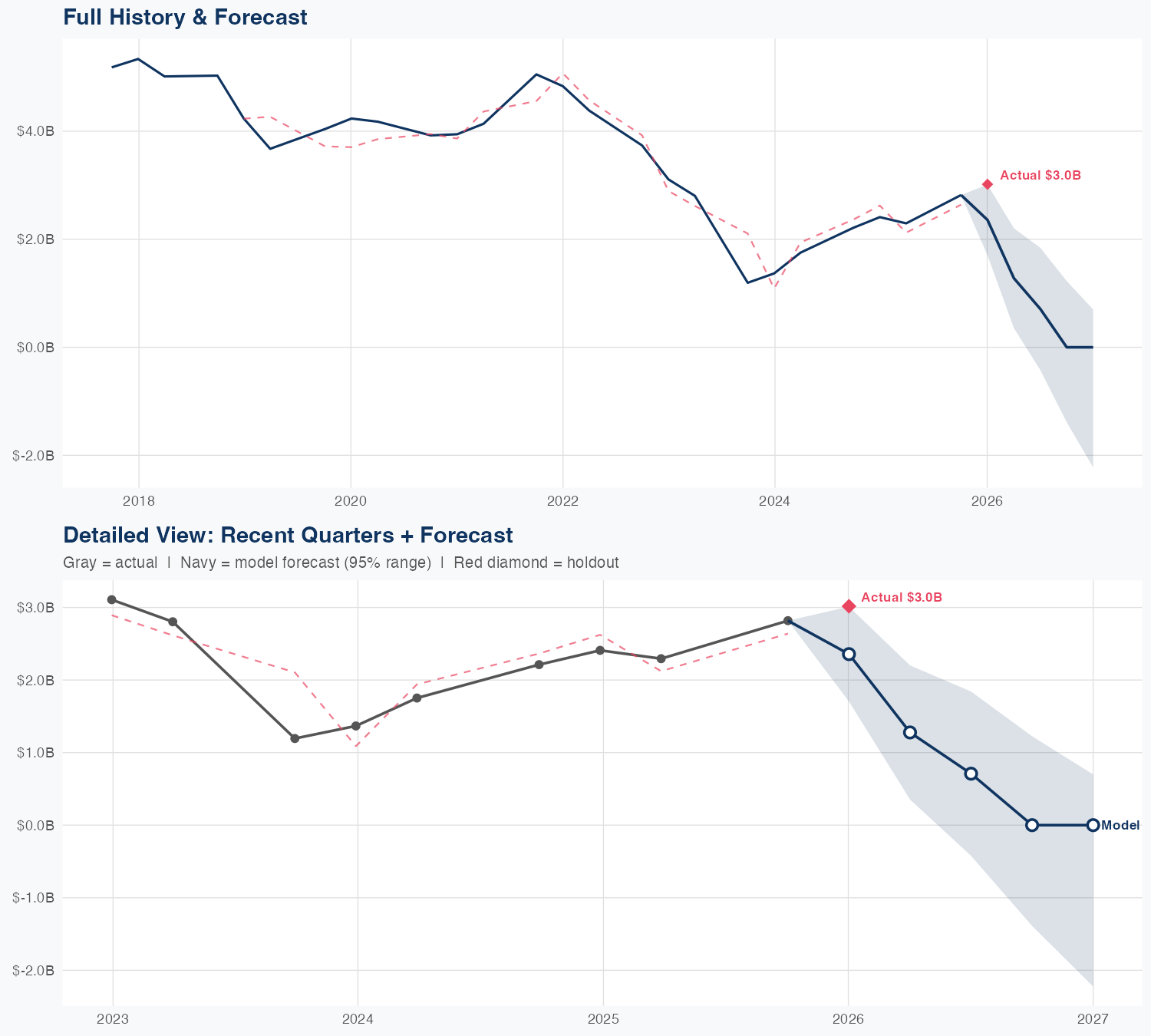 WDC Revenue Forecast