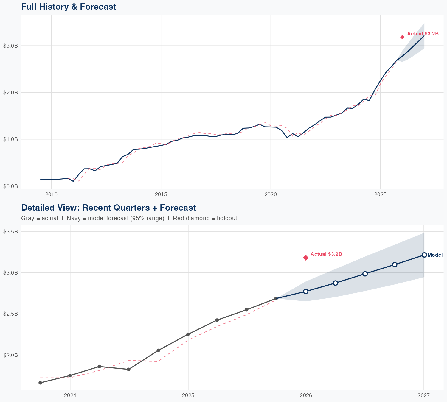 WELL Revenue Forecast