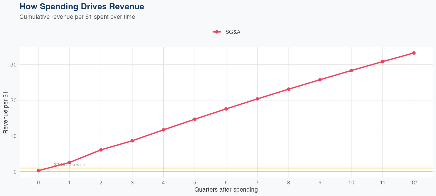 WELL Spending Timing