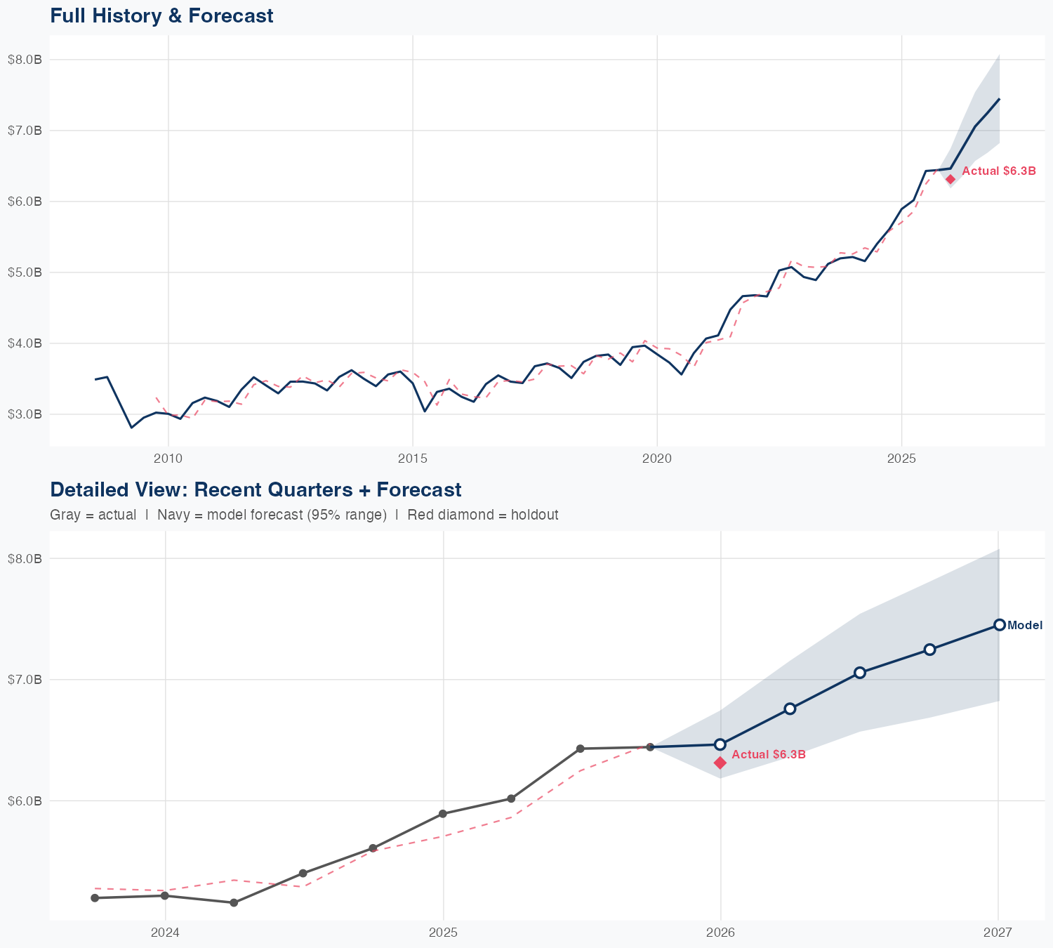 WM Revenue Forecast