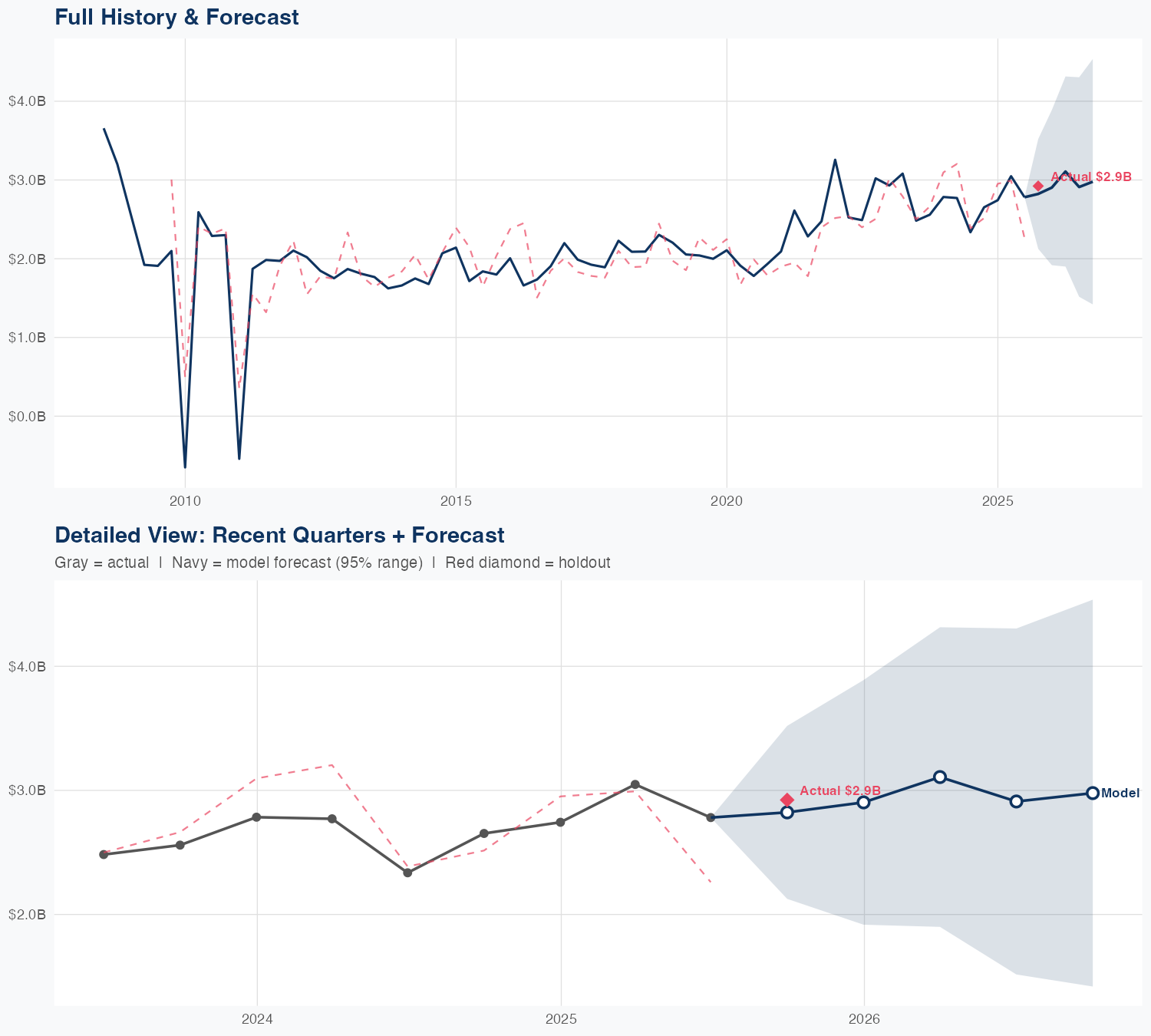 WMB Revenue Forecast