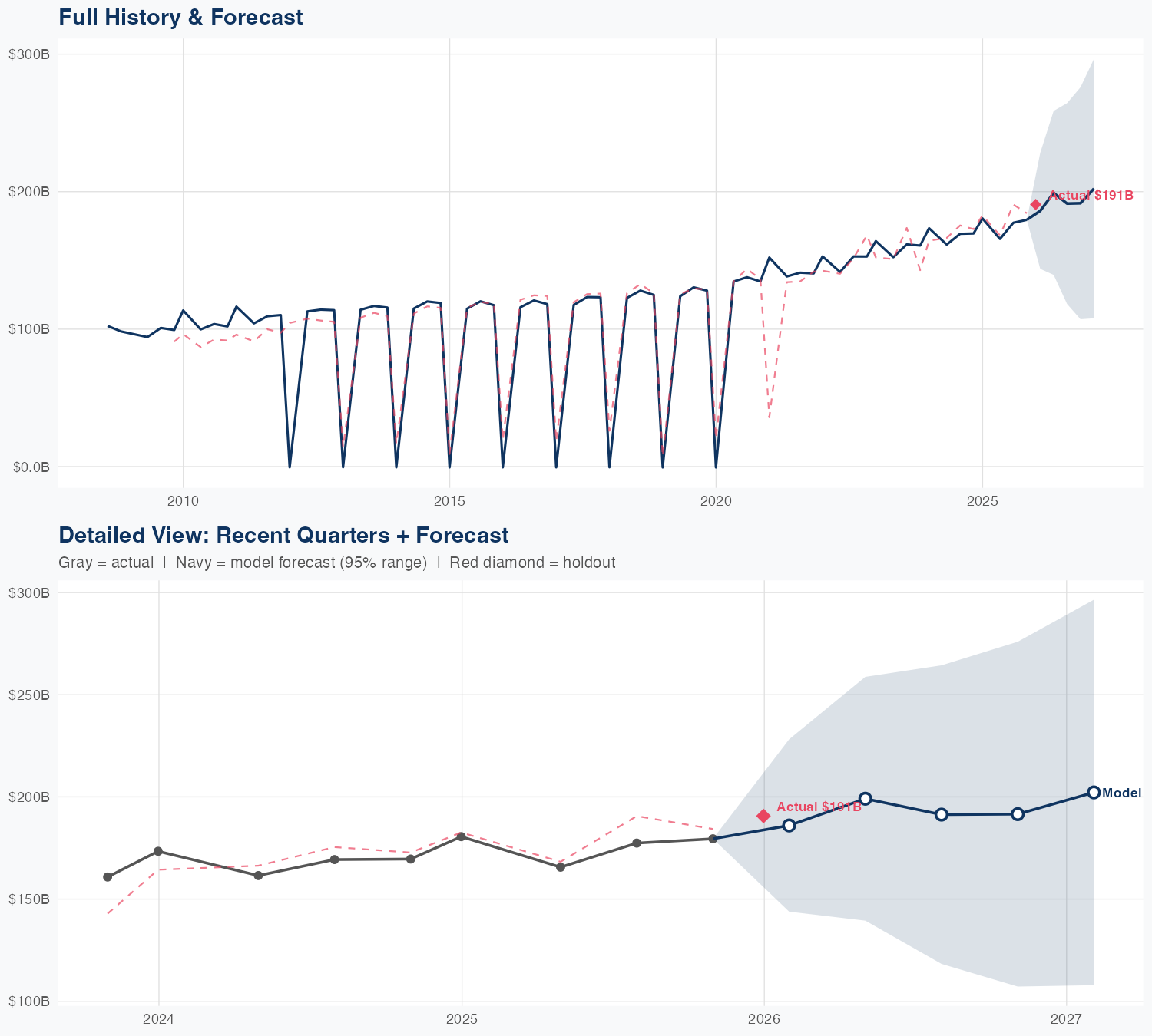 WMT Revenue Forecast
