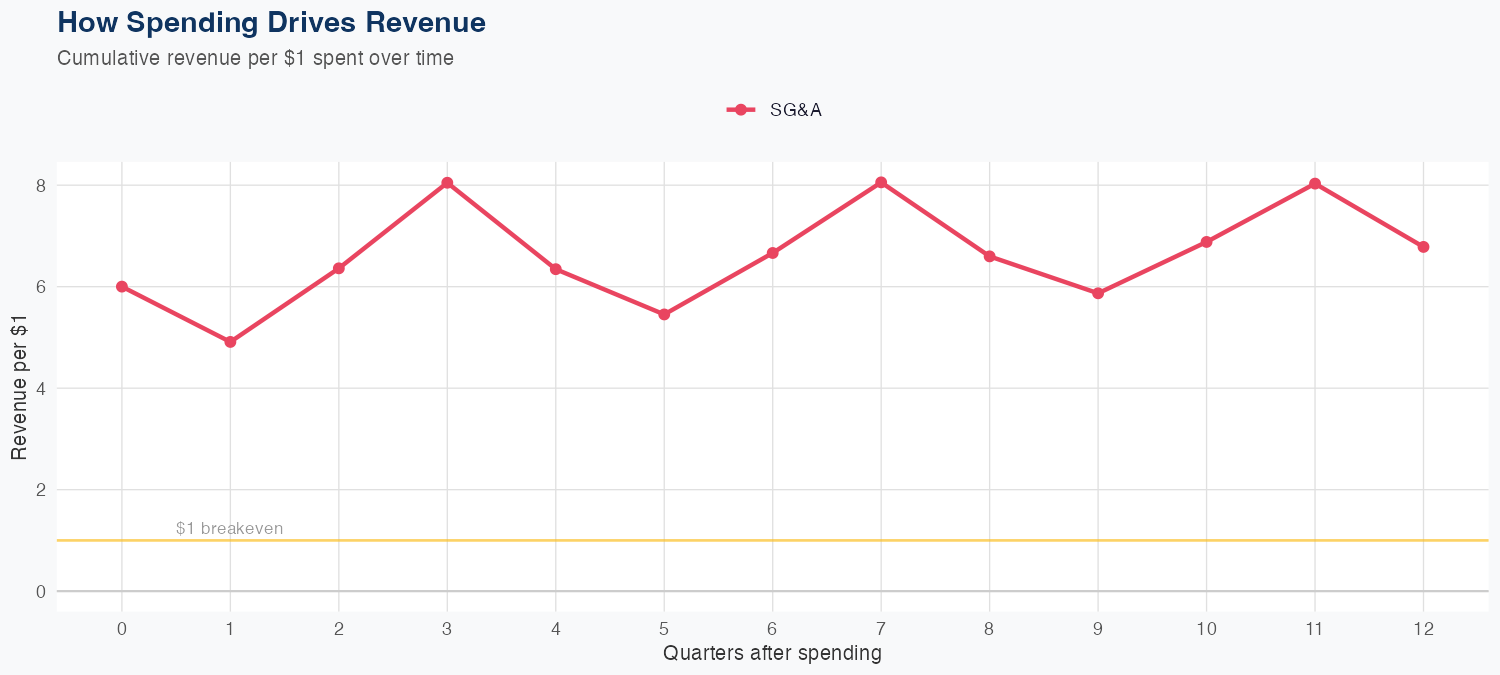 WMT Spending Timing