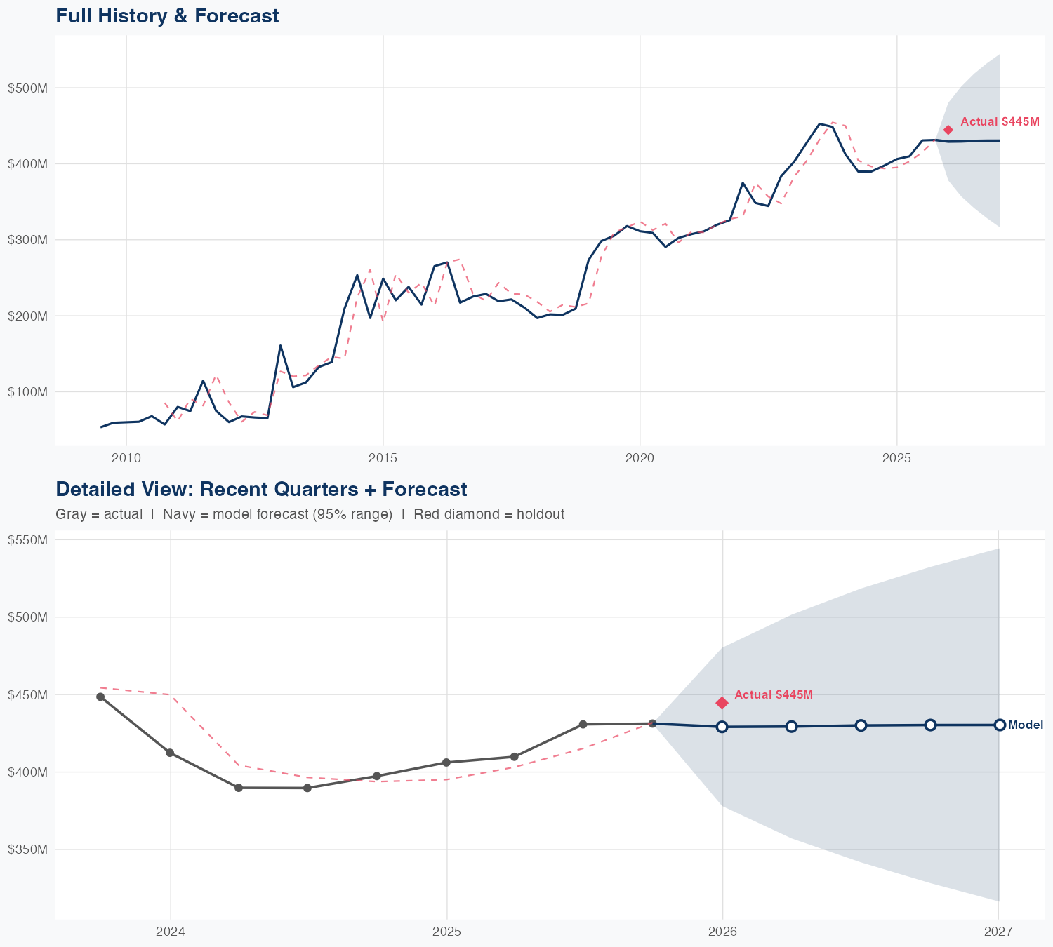 WPC Revenue Forecast