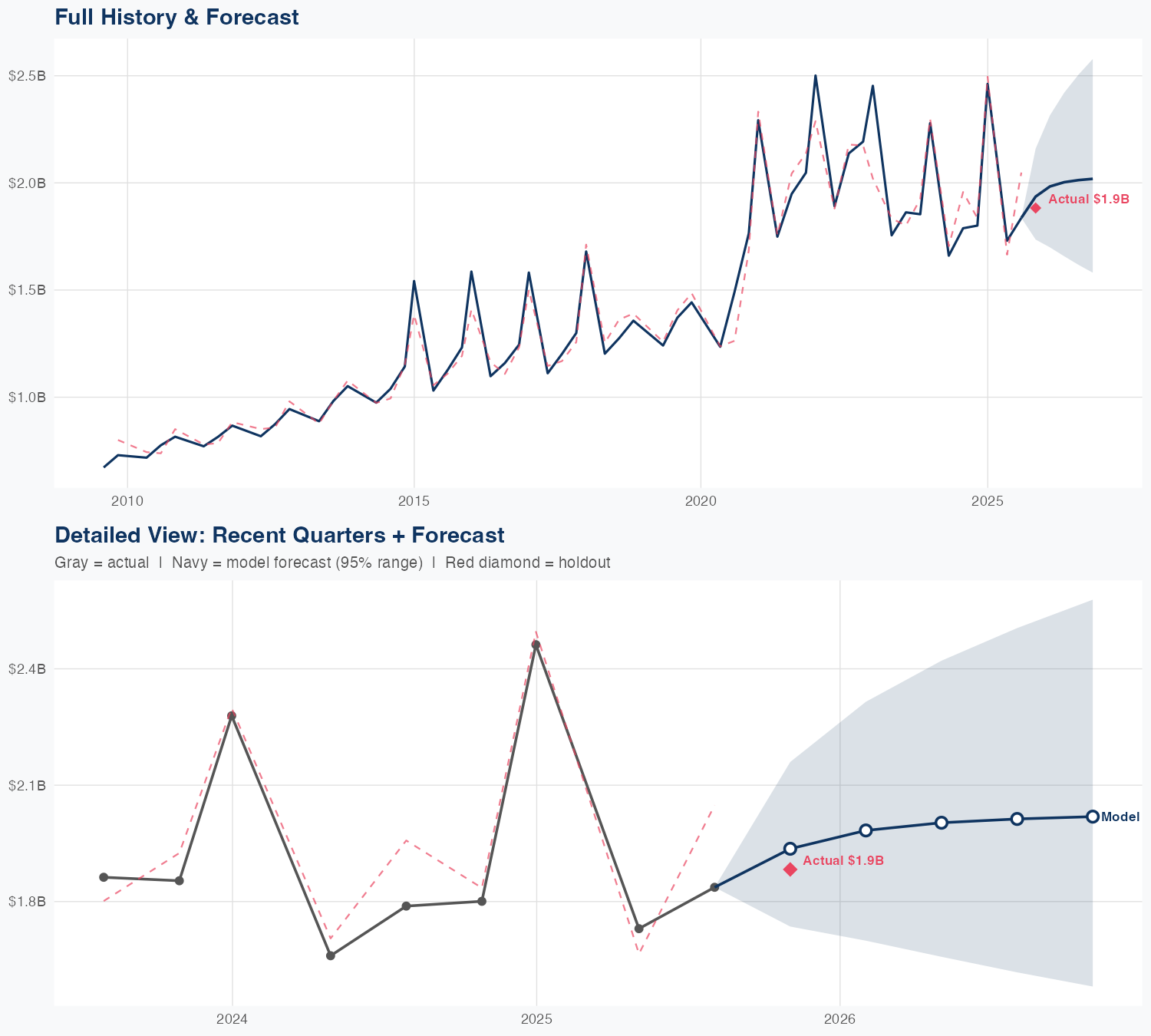 WSM Revenue Forecast