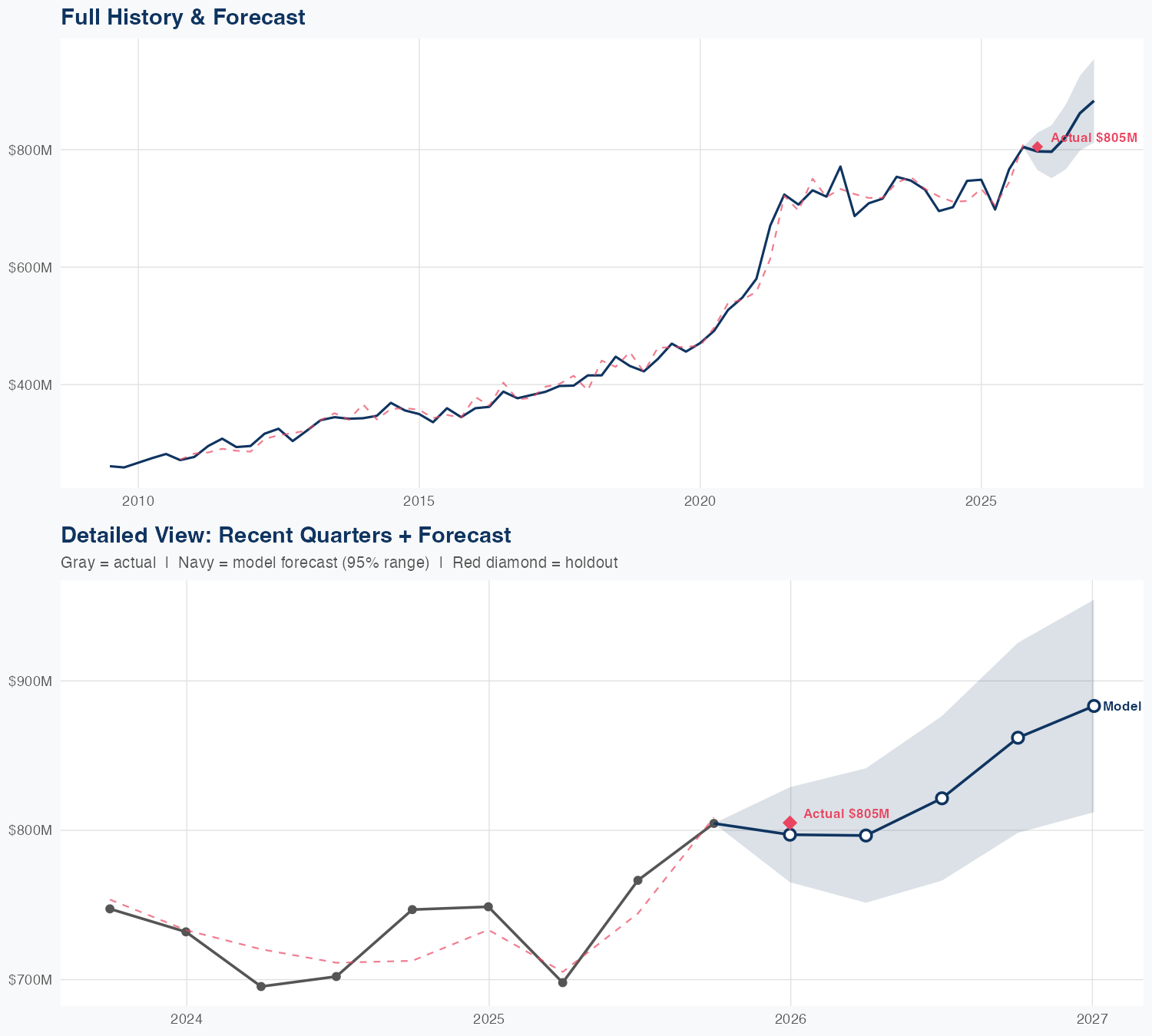 WST Revenue Forecast