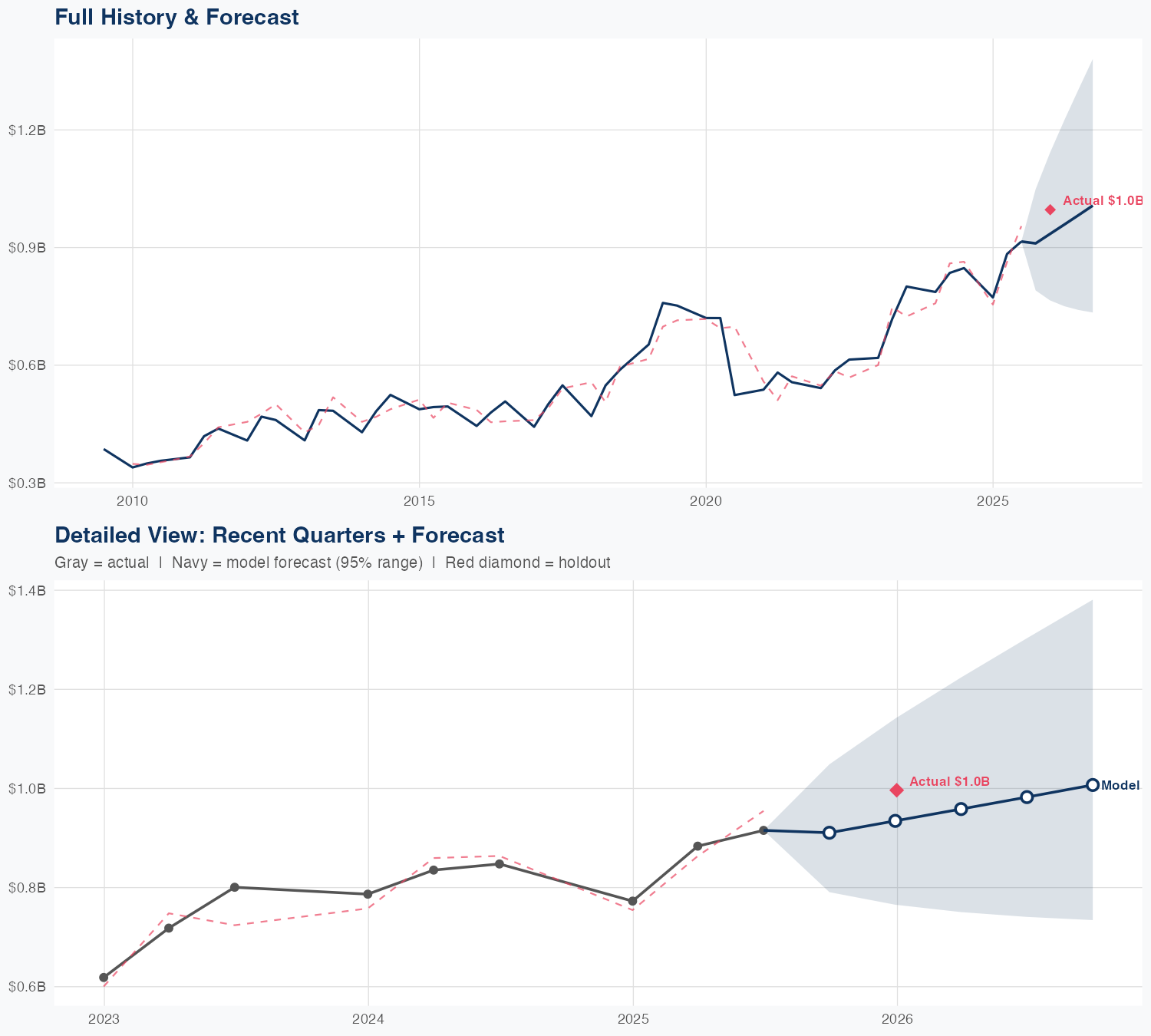 WWD Revenue Forecast