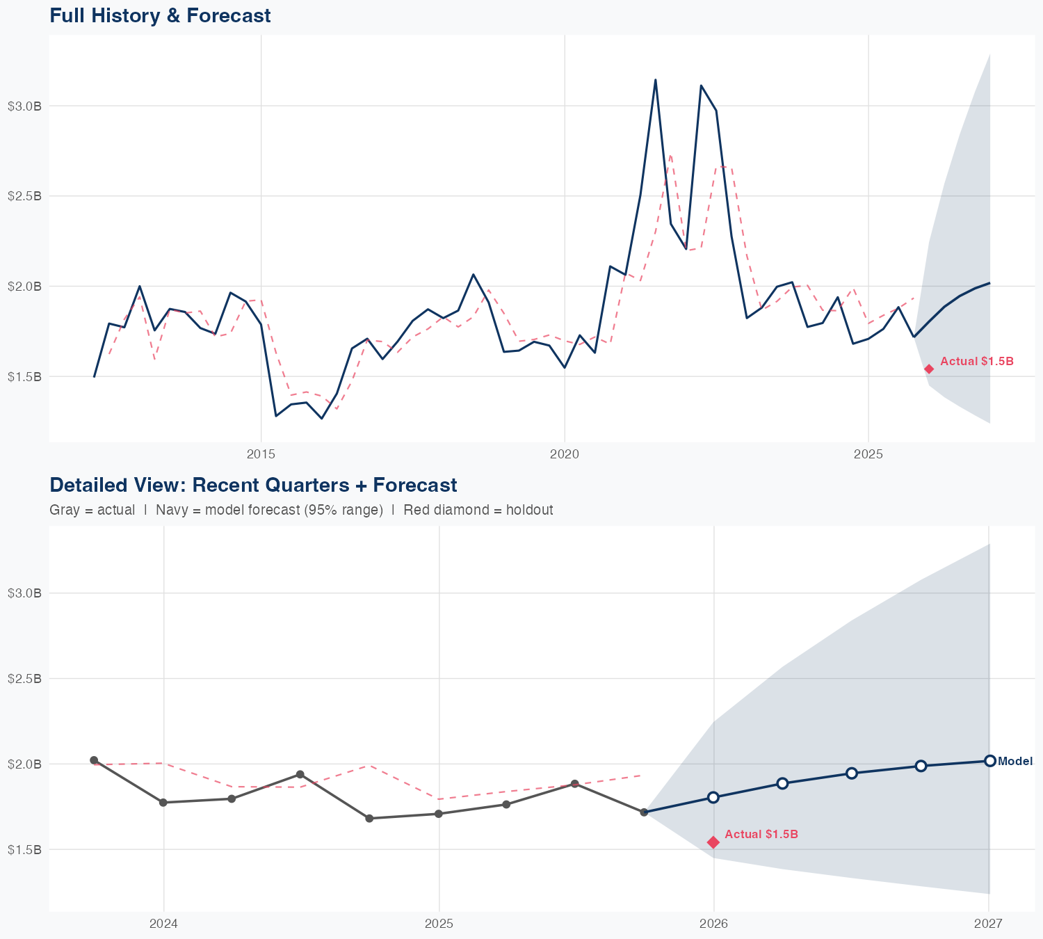 WY Revenue Forecast