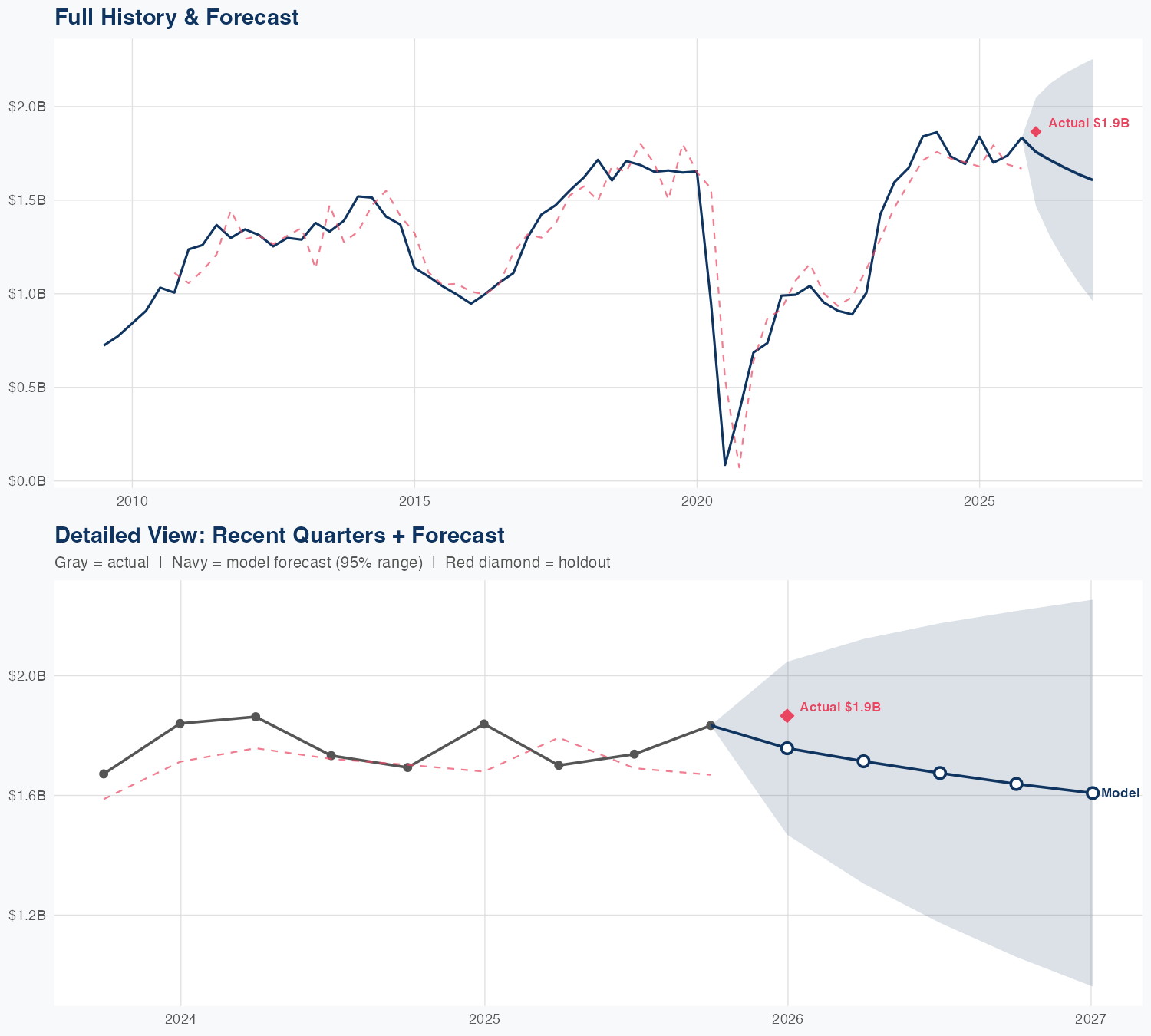 WYNN Revenue Forecast
