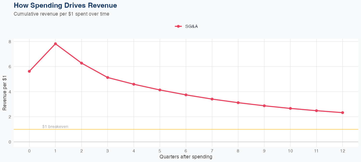 WYNN Spending Timing