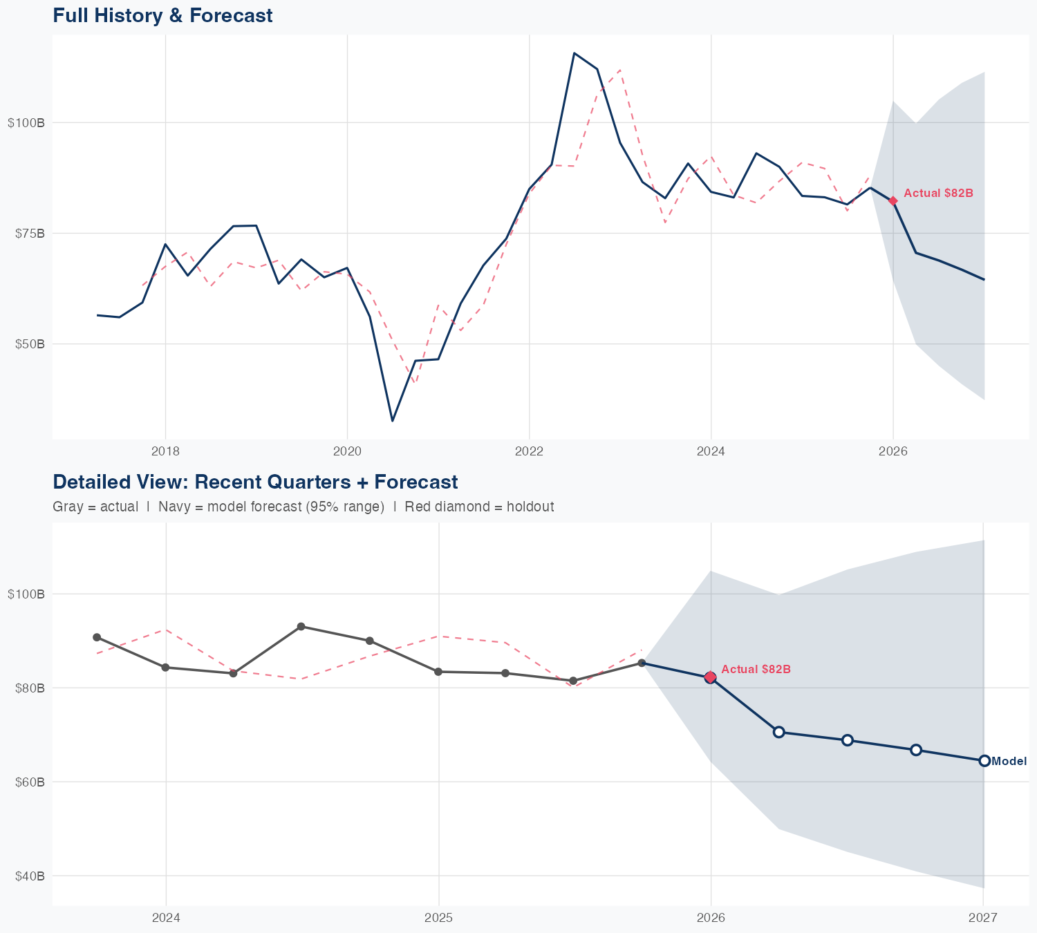 XOM Revenue Forecast