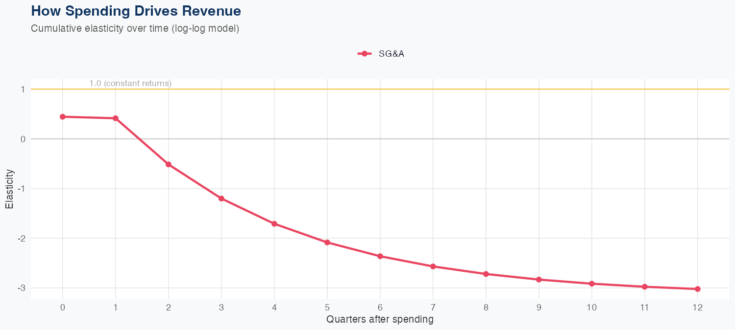 XOM Spending Timing