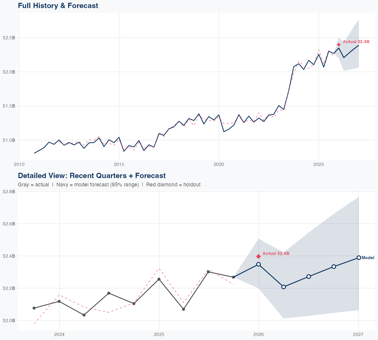 XYL Revenue Forecast