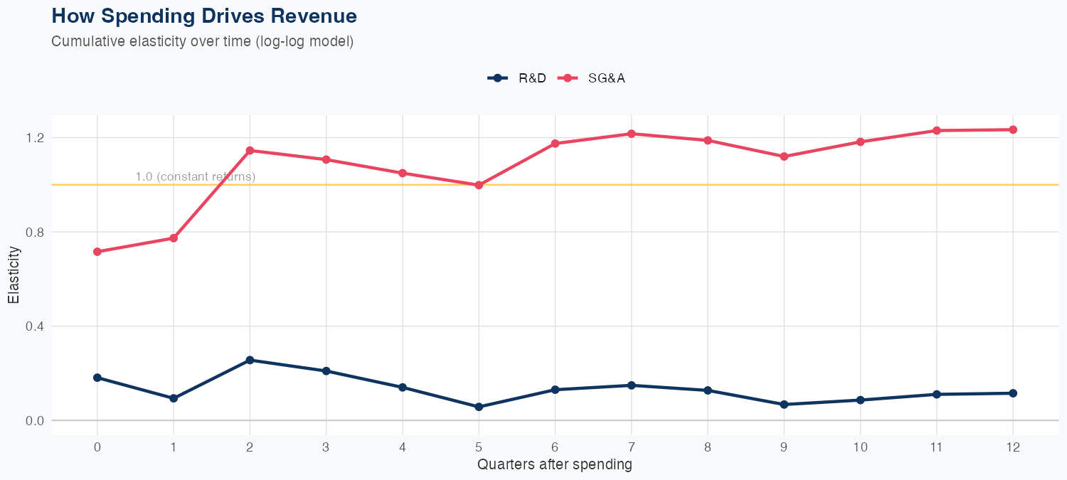 XYL Spending Timing