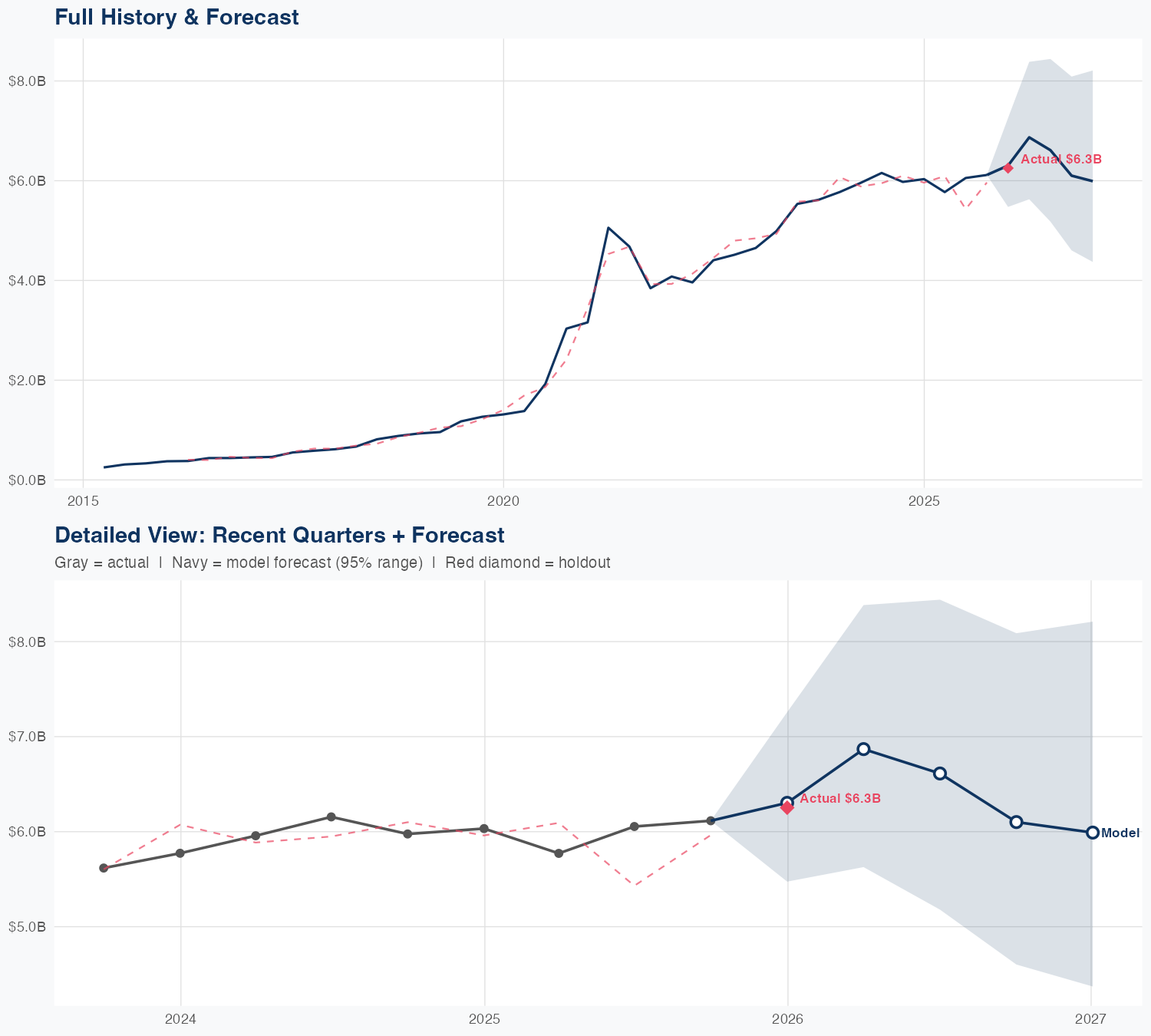 XYZ Revenue Forecast