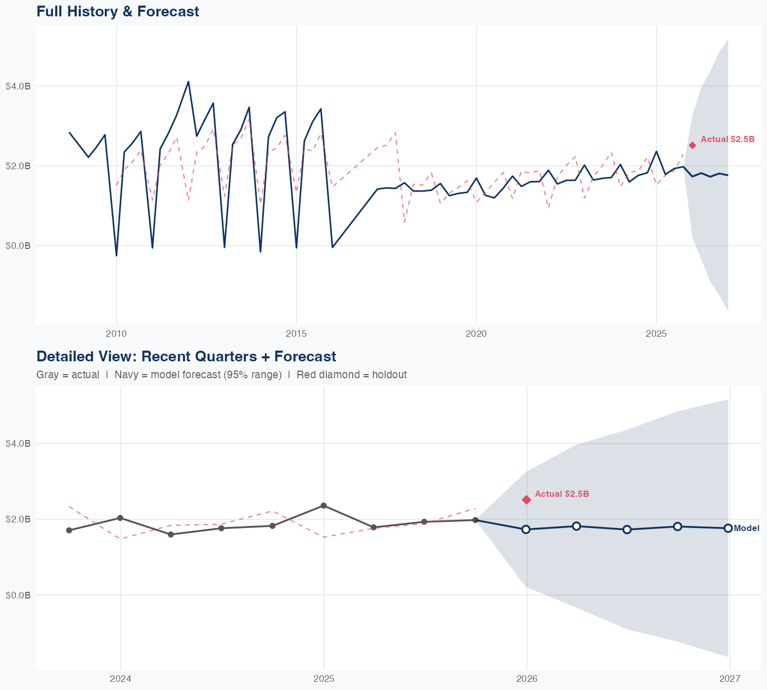 YUM Revenue Forecast