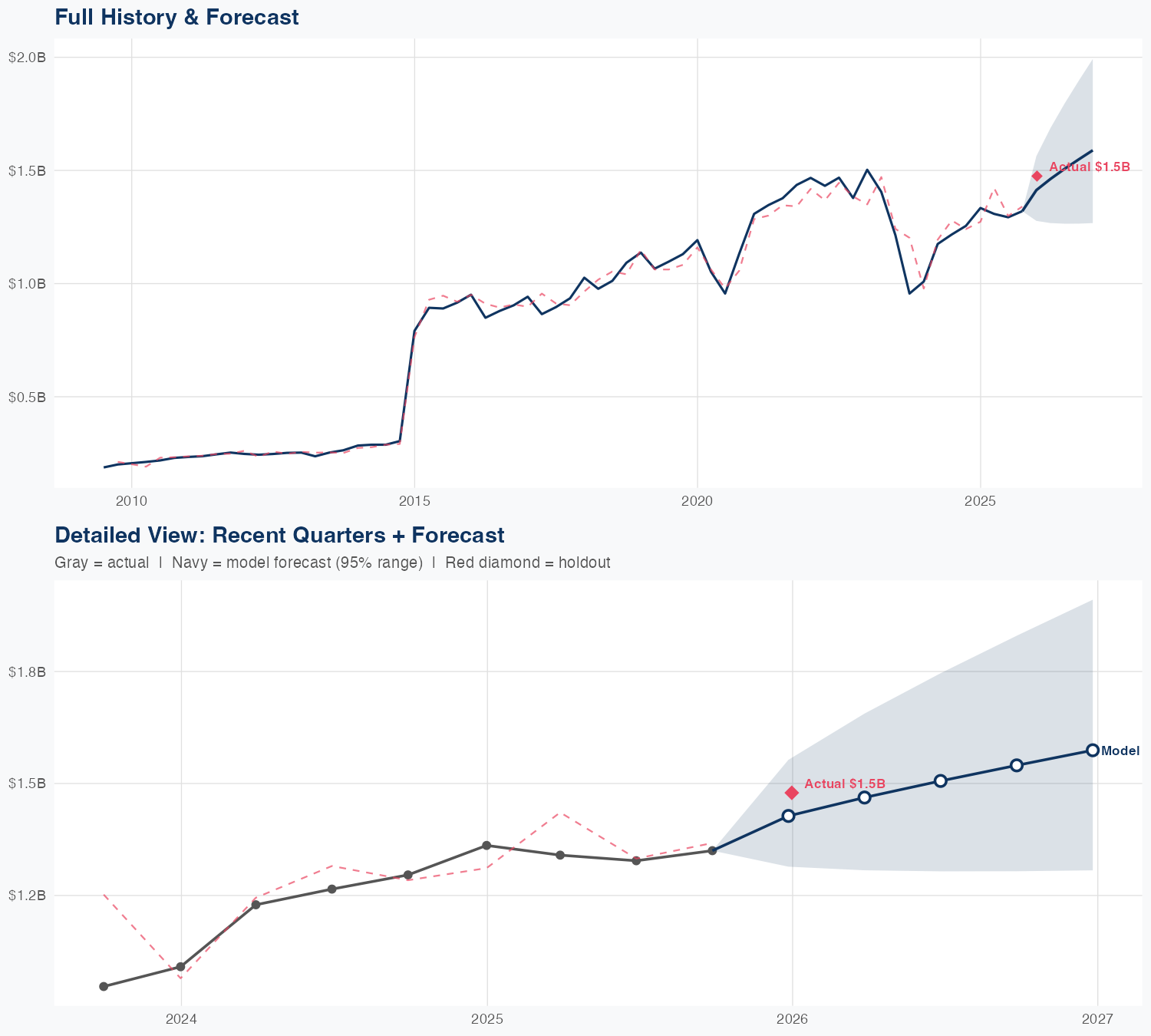 ZBRA Revenue Forecast
