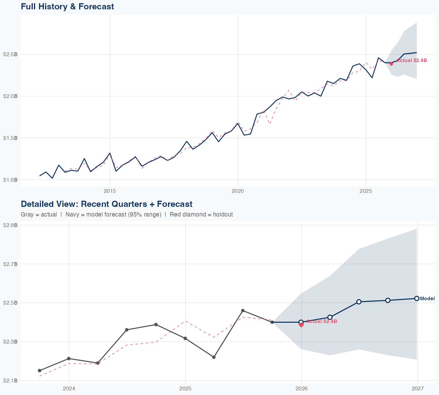 ZTS Revenue Forecast