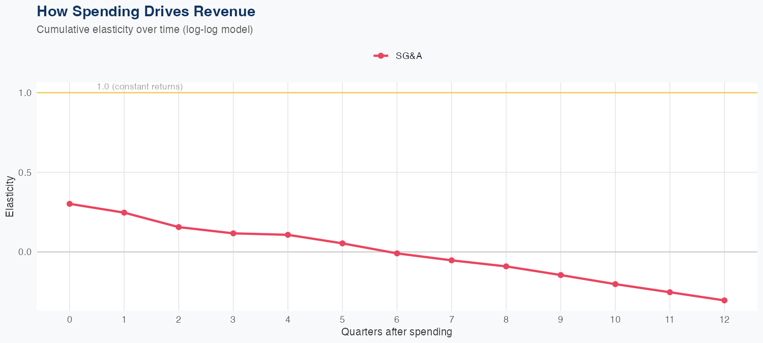 ZTS Spending Timing