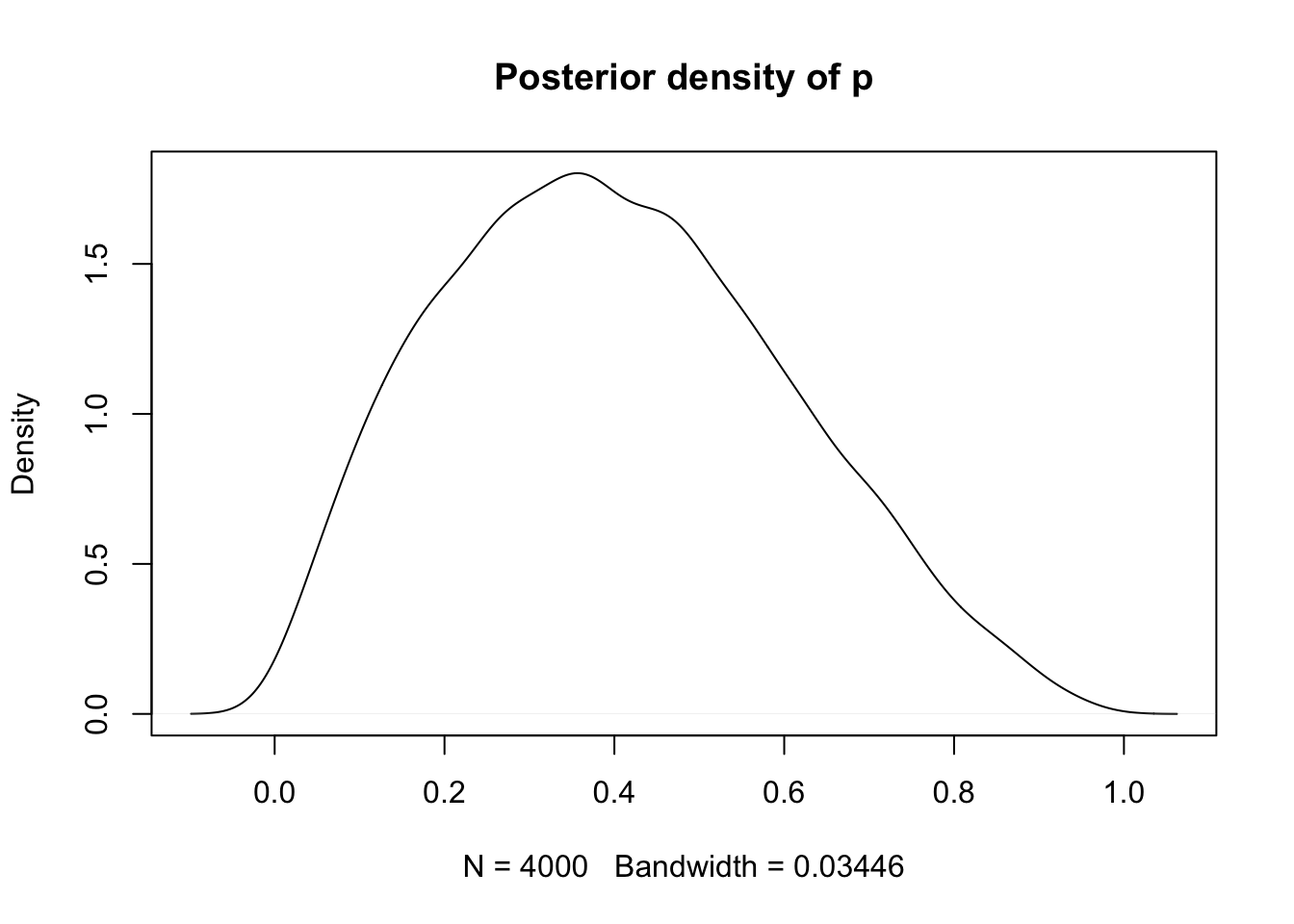 Posterior density of p from Stan MCMC