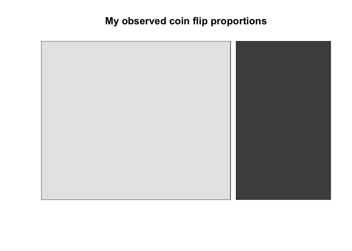 Observed coin flip proportions