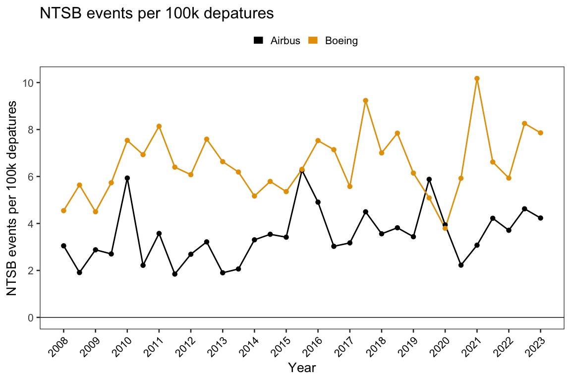 NTSB events per 100k departures: Boeing vs Airbus — Boeing consistently higher