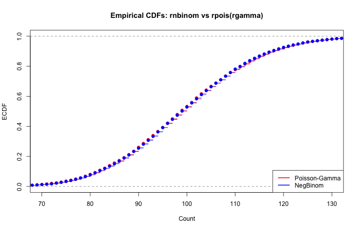 Empirical CDF comparison — NB and Poisson-Gamma overlap perfectly