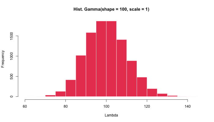 Gamma distribution histogram