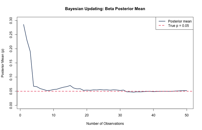 Bayesian updating convergence plot