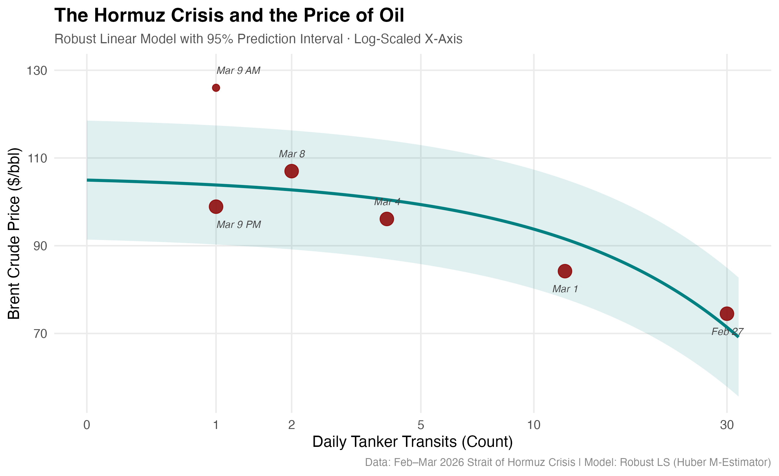 Robust linear model of Brent crude oil price versus daily tanker transits through the Strait of Hormuz