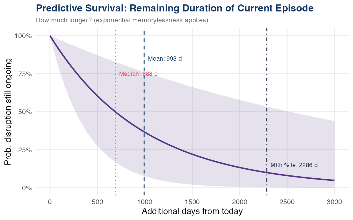 Predictive survival curve for remaining duration