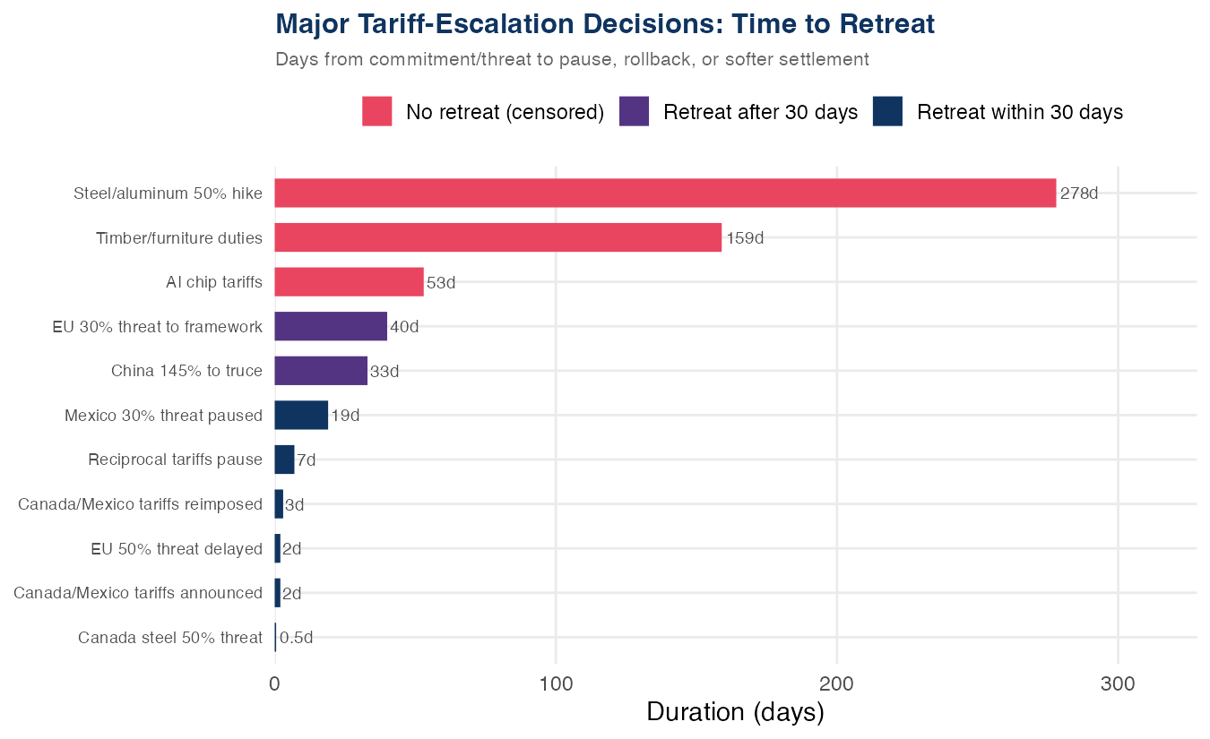 Tariff-decision durations