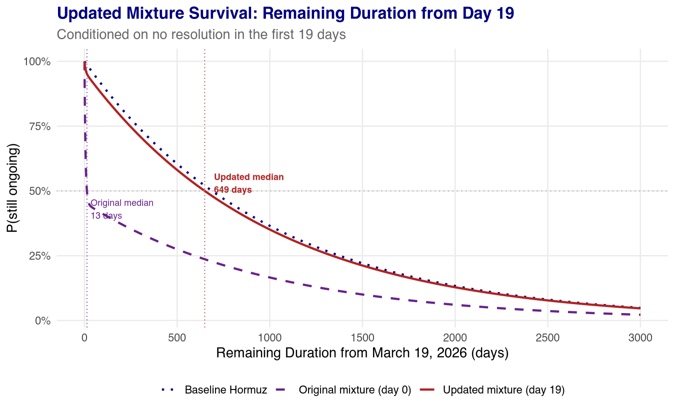 Updated mixture survival curve