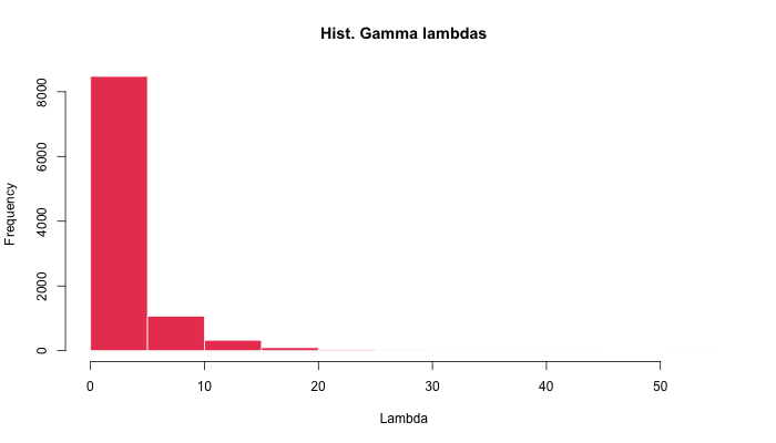Gamma lambda histogram