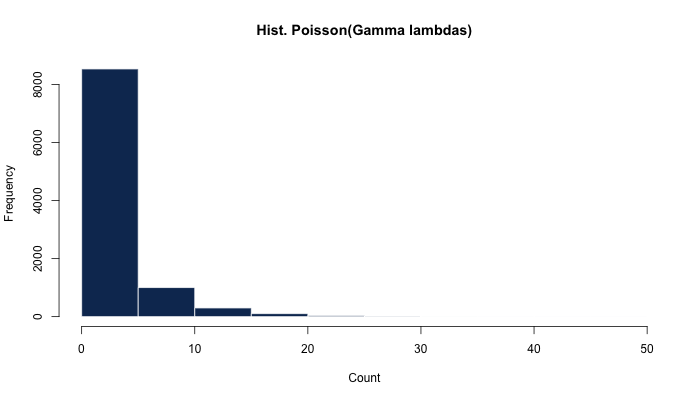 Poisson counts from Gamma rates
