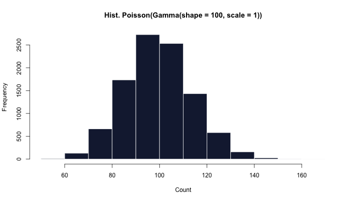 Poisson-Gamma mixture histogram — visually identical to the NB
