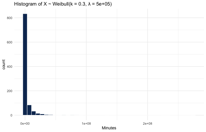 Weibull distribution histogram