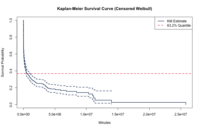 Kaplan-Meier survival curve
