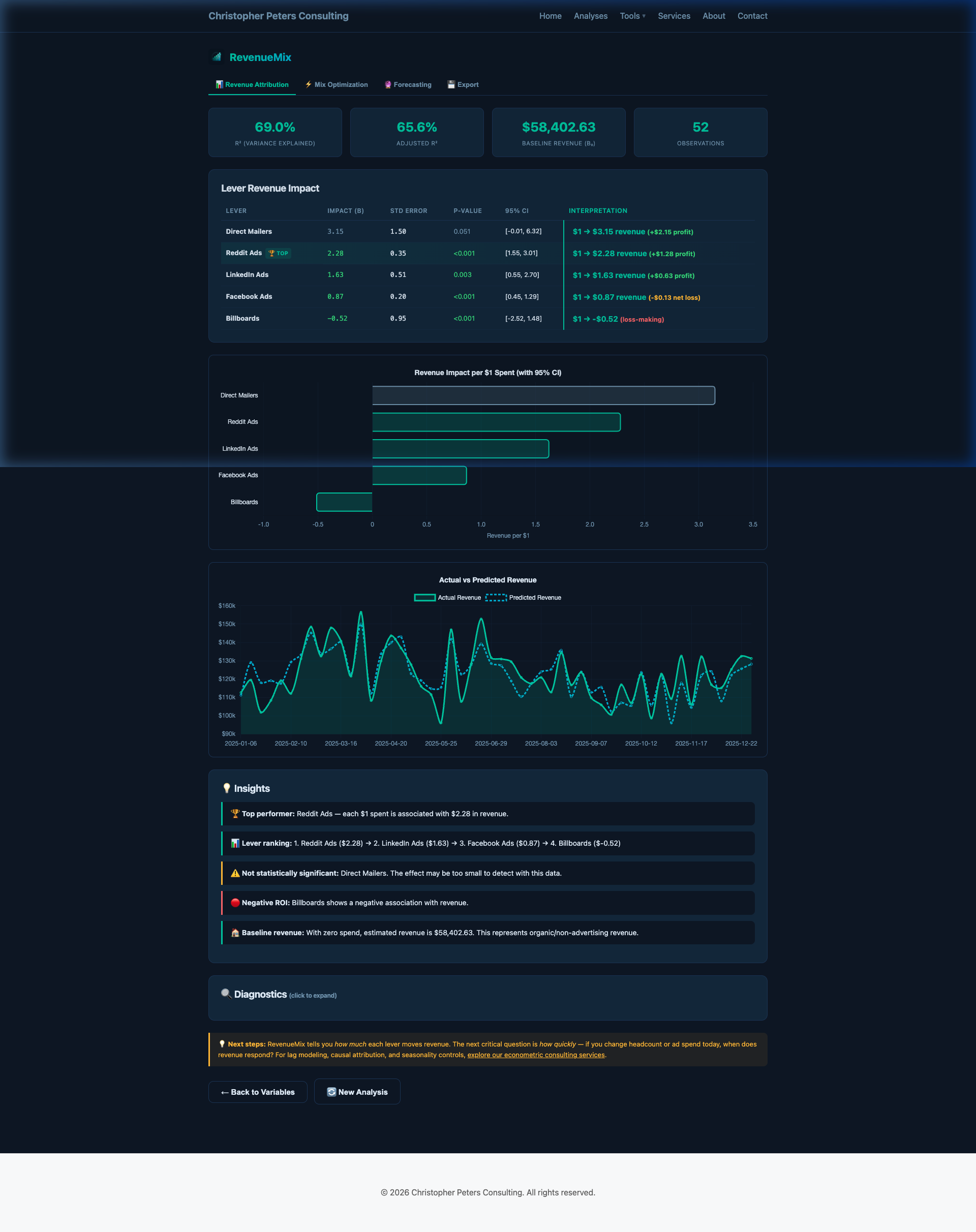 RevenueMix sample report showing revenue attribution, coefficient table, and impact chart